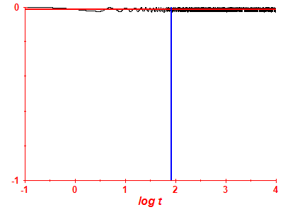 Survival probability log